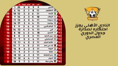 النادي الأهلي يعزز احتكاره لصدارة جدول الدوري المصري