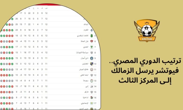 ترتيب الدوري المصري.. فيوتشر يرسل الزمالك إلـى المركز الثالث